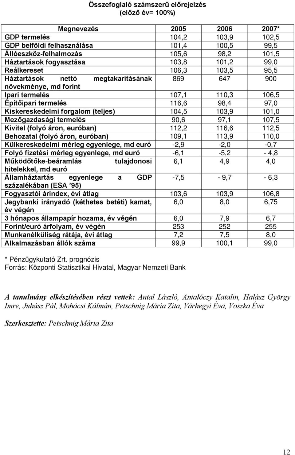 98,4 97,0 Kiskereskedelmi forgalom (teljes) 104,5 103,9 101,0 Mezőgazdasági termelés 90,6 97,1 107,5 Kivitel (folyó áron, euróban) 112,2 116,6 112,5 Behozatal (folyó áron, euróban) 109,1 113,9 110,0