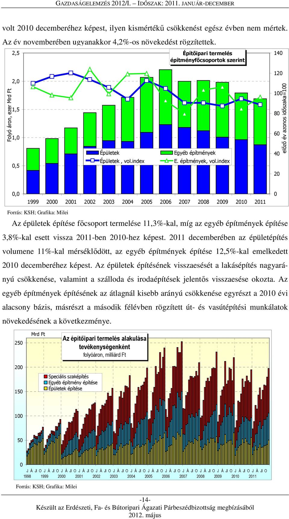 index 100 80 60 40 20 előző év azonos időszaka=100 0,0 0 1999 2000 2001 2002 2003 2004 2005 2006 2007 2008 2009 2010 2011 Az épületek építése főcsoport termelése 11,3%-kal, míg az egyéb építmények