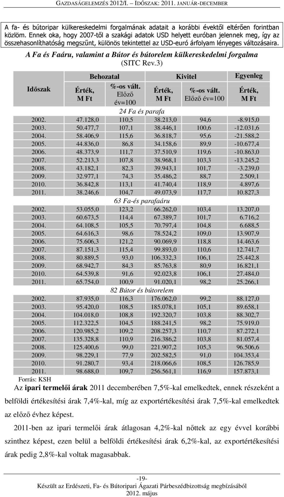 A Fa és Faáru, valamint a Bútor és bútorelem külkereskedelmi forgalma (SITC Rev.3) Időszak Érték, M Ft Behozatal Kivitel Egyenleg %-os vált. Érték, %-os vált.
