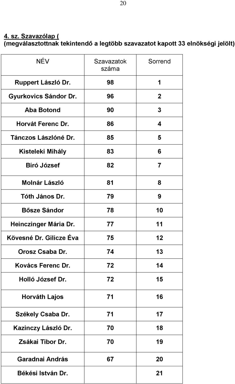 85 5 Kisteleki Mihály 83 6 Bíró József 82 7 Molnár László 81 8 Tóth János Dr. 79 9 Bősze Sándor 78 10 Heinczinger Mária Dr. 77 11 Kövesné Dr.