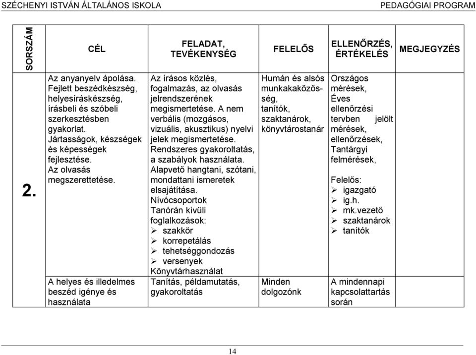 A helyes és illedelmes beszéd igénye és használata Az írásos közlés, fogalmazás, az olvasás jelrendszerének megismertetése. A nem verbális (mozgásos, vizuális, akusztikus) nyelvi jelek megismertetése.