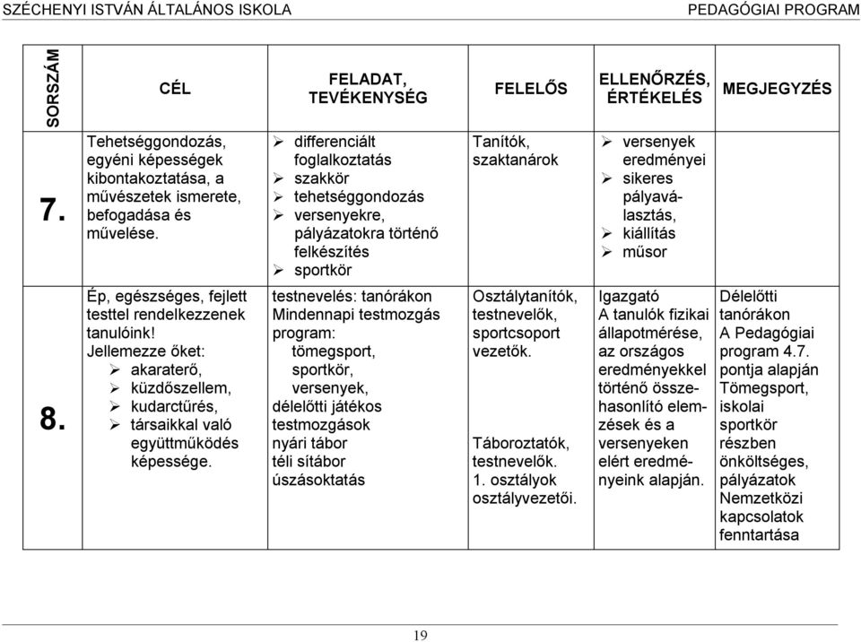 differenciált foglalkoztatás szakkör tehetséggondozás versenyekre, pályázatokra történő felkészítés sportkör Tanítók, szaktanárok versenyek eredményei sikeres pályaválasztás, kiállítás műsor 8.