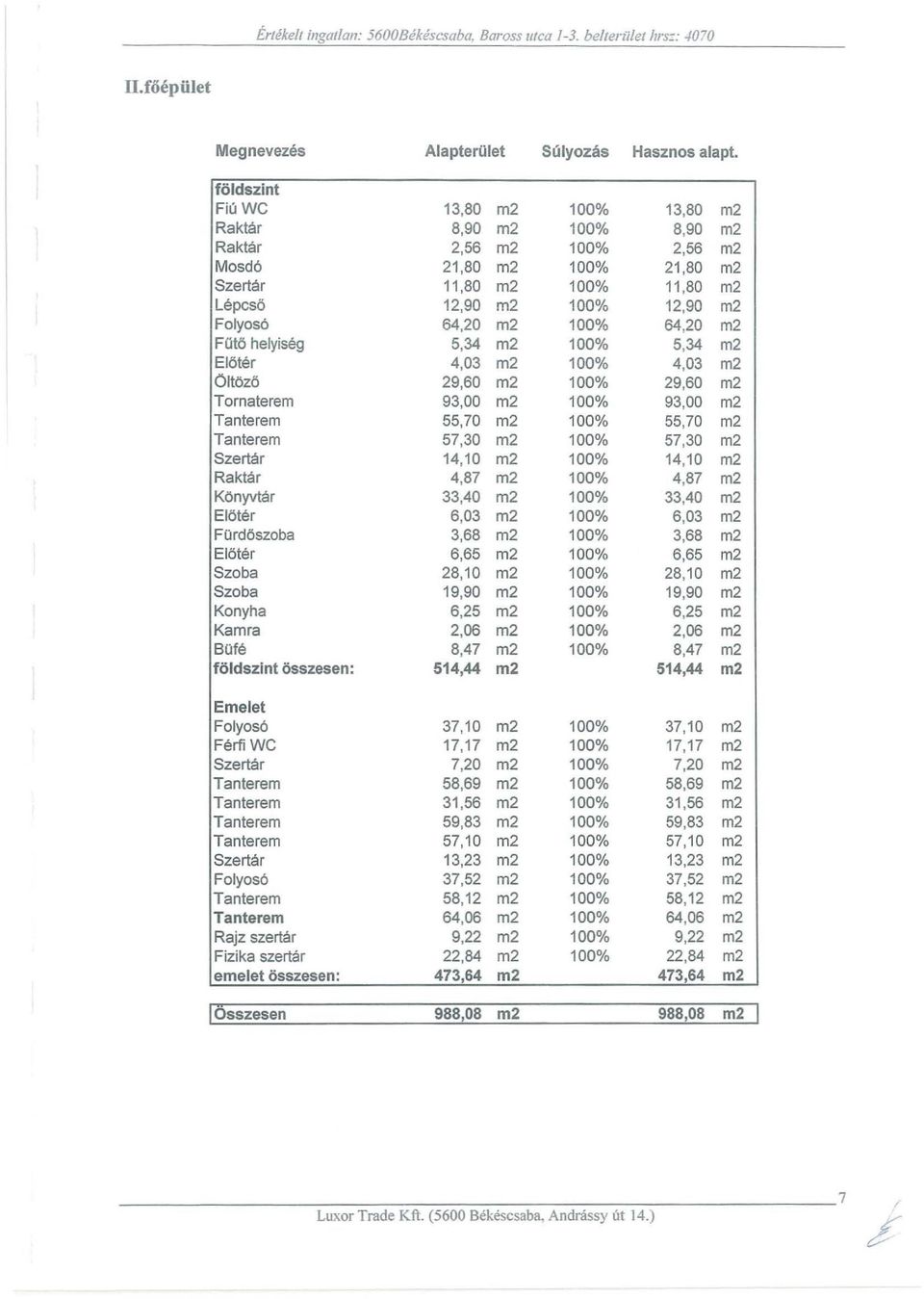 6420 m2 FOlc5 helyiseg 534 m2 100% 534 m2 Elc5ler 403 m2 100% 403 m2 Ollc5zc5 2960 m2 100% 2960 m2 Tornaterern 9300 m2 100 % 9300 m2 Tanterern 5570 m2 100 % 5570 m2 Tanlerem 5730 m2 100 % 5730 m2