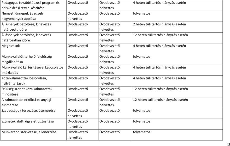 Munkavállalót terhelő felelősség megállapítása Munkavállaló kártérítésével kapcsolatos intézkedés Közalkalmazottak besorolása, nyilvántartások Szükség szerint közalkalmazottak minősítése