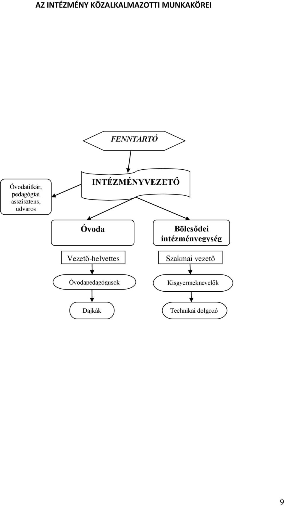 INTÉZMÉNYVEZETŐ Óvoda Vezető-helyettes Bölcsődei