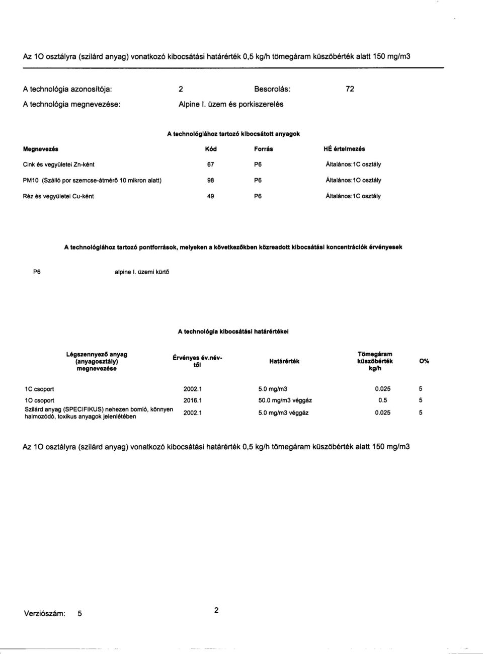 alatt) 98 P6 Általános: O osztály Réz és vegyületei Cu-ként 9 P6 Általános:C osztály A technológiához tartozó pontforrások, melyeken a következ6kben közreadott klbocsátásl koncentráclók érvényesek P6