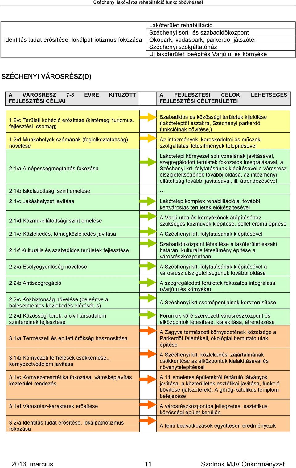 2/c Területi kohézió erősítése (kistérségi turizmus. fejlesztési. csomag) 1.2/d Munkahelyek számának (foglalkoztatottság) növelése 2.1/a A népességmegtartás fokozása 2.