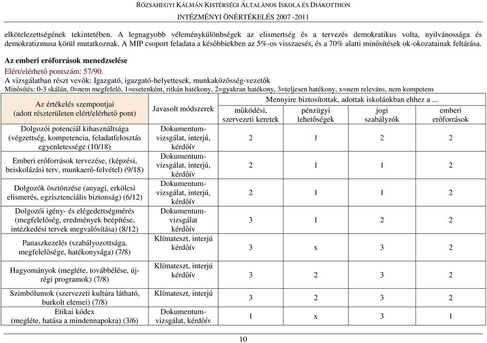 A vizsgálatban részt vevık: Igazgató, igazgató-helyettesek, munkaközösség-vezetık Minısítés: 0-3 skálán, 0=nem megfelelı, 1=esetenként, ritkán hatékony, 2=gyakran hatékony, 3=teljesen hatékony, x=nem