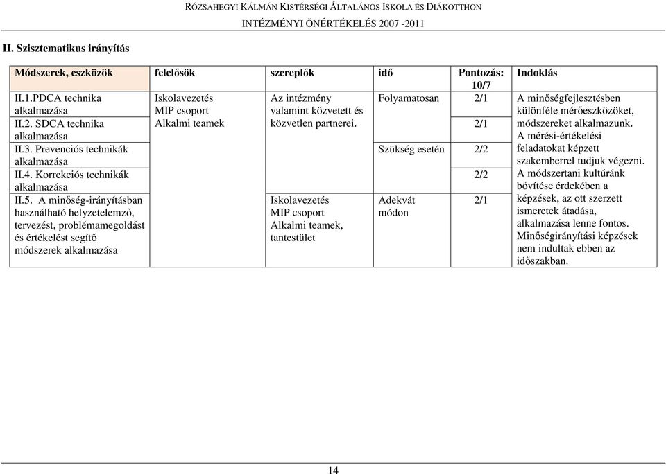 Folyamatosan 2/1 2/1 A minıségfejlesztésben különféle mérıeszközöket, módszereket alkalmazunk. alkalmazása II.3.