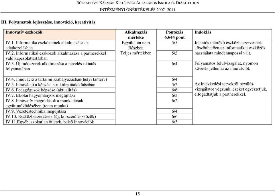 Új módszerek alkalmazása a nevelés-oktatás folyamatában Alkalmazás mértéke Egyáltalán nem Részben Teljes mértékben Pontozás Indoklás 63/44 pont 5/5 Jelentıs mértékő eszközbeszerzésnek köszönhetıen az