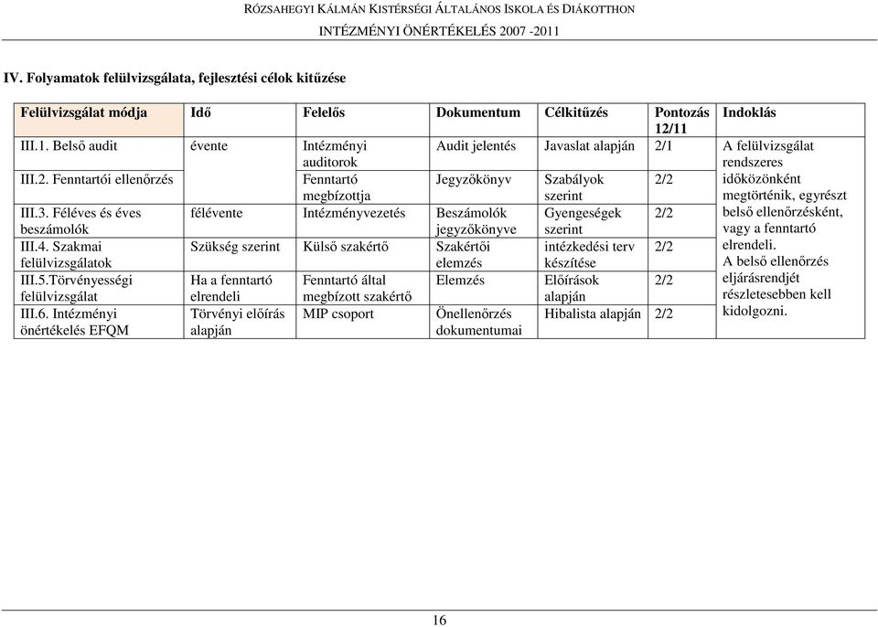 Féléves és éves félévente megbízottja Intézményvezetés Beszámolók szerint Gyengeségek 2/2 megtörténik, egyrészt belsı ellenırzésként, beszámolók III.4.