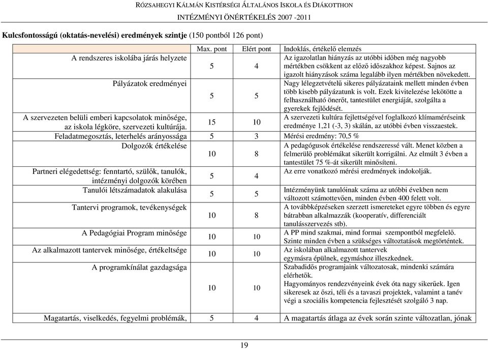 Sajnos az igazolt hiányzások száma legalább ilyen mértékben növekedett. Pályázatok eredményei Nagy lélegzetvételő sikeres pályázataink mellett minden évben 5 5 több kisebb pályázatunk is volt.