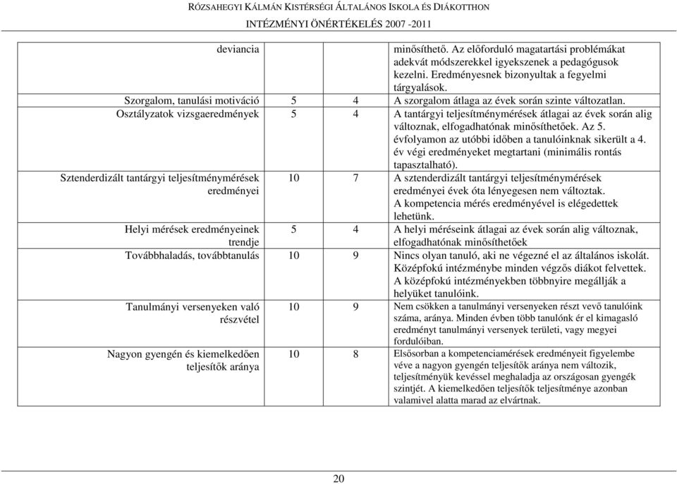 Osztályzatok vizsgaeredmények 5 4 A tantárgyi teljesítménymérések átlagai az évek során alig változnak, elfogadhatónak minısíthetıek. Az 5. évfolyamon az utóbbi idıben a tanulóinknak sikerült a 4.