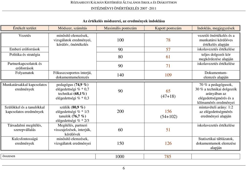 Folyamatok Fókuszcsoportos interjú, dokumentumelemzés 80 61 90 71 140 109 teljes dolgozói kör megkérdezése alapján iskolavezetés értékelése Dokumentumelemzés alapján Munkatársakkal kapcsolatos