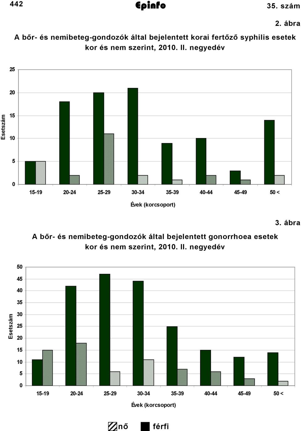 negyedév 25 20 Esetszám 5 0 5 0 59 2024 2529 3034 3539 4044 4549 50 < Évek (korcsoport) A bőr és