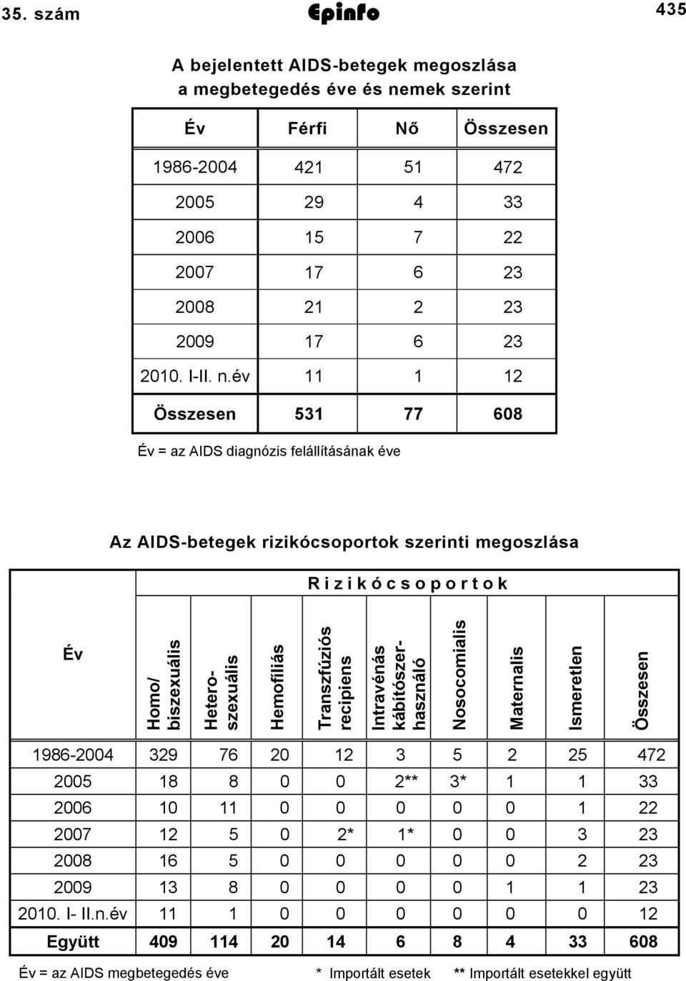 év 2 Összesen 53 77 608 Év = az AIDS diagnózis felállításának éve Az AIDSbetegek rizikócsoportok szerinti megoszlása R i z i k ó c s o p o r t o k Év Homo/ biszexuális Heteroszexuális Hemofíliás