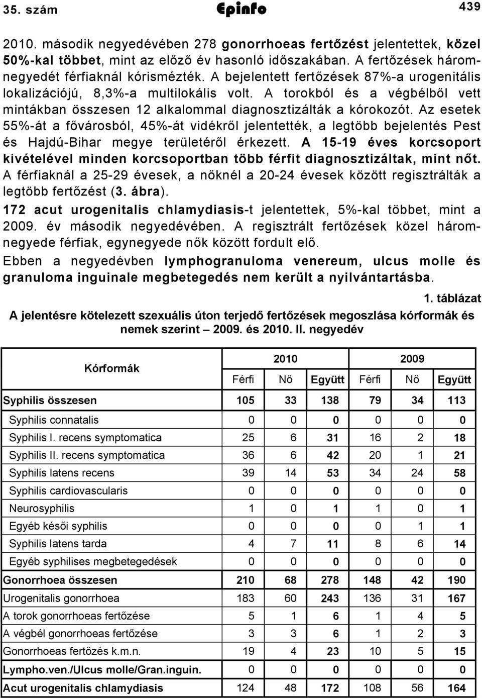 Az esetek 55%át a fővárosból, 45%át vidékről jelentették, a legtöbb bejelentés Pest és HajdúBihar megye területéről érkezett.