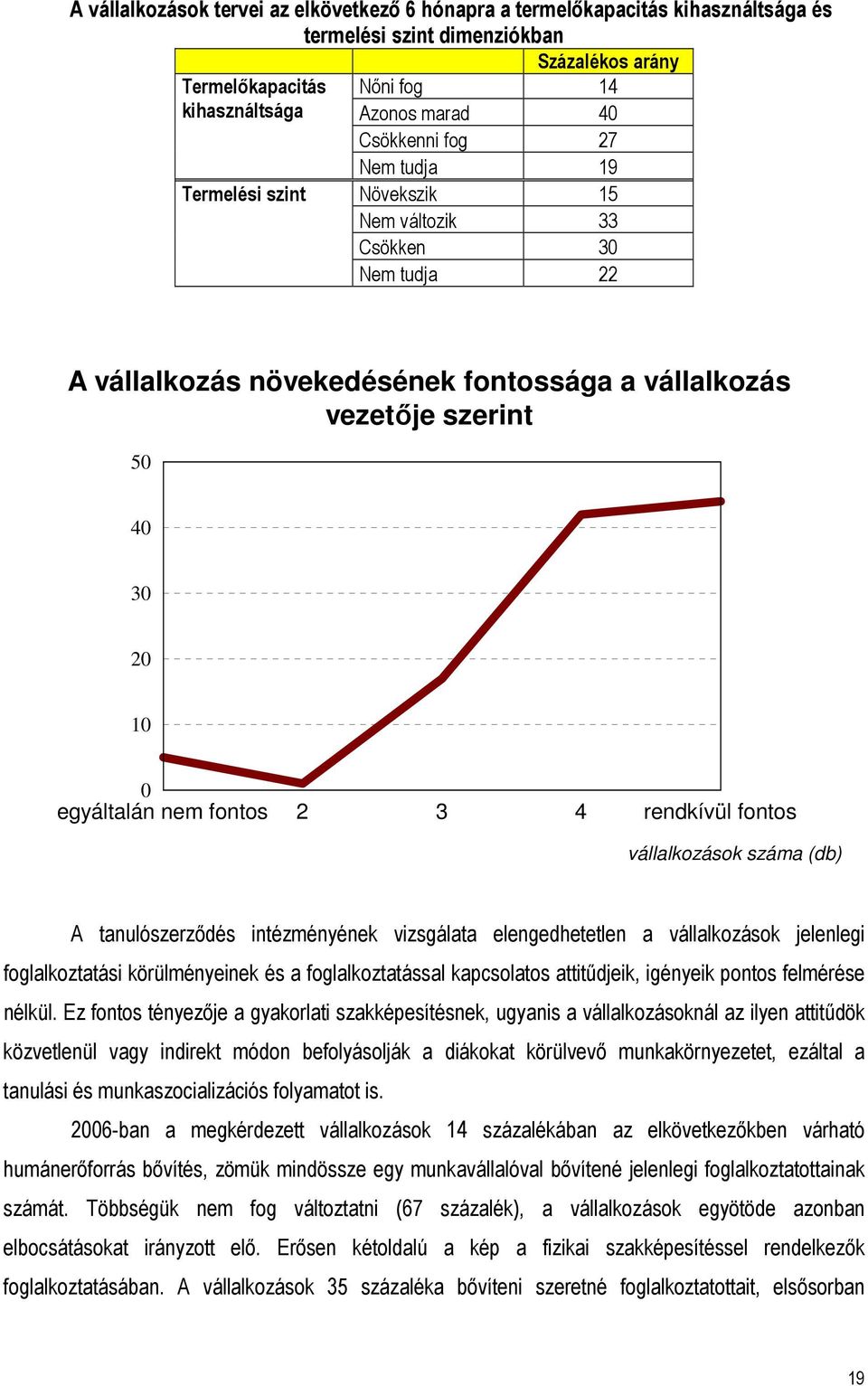 fontos 2 3 4 rendkívül fontos vállalkozások száma (db) A tanulószerzıdés intézményének vizsgálata elengedhetetlen a vállalkozások jelenlegi foglalkoztatási körülményeinek és a foglalkoztatással