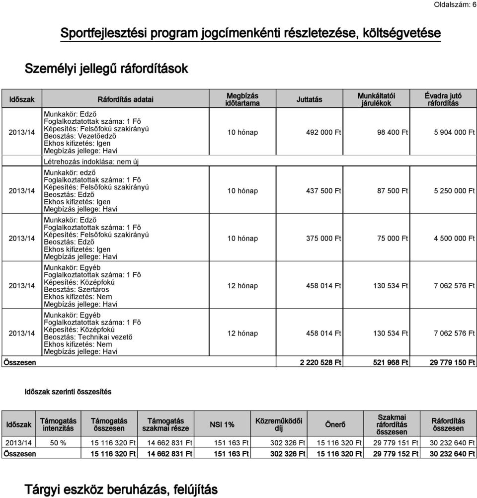 Beosztás: Edző Ekhos kifizetés: Igen Megbízás jellege: Havi Munkakör: Edző Foglalkoztatottak száma: 1 Fő Képesítés: Felsőfokú szakirányú Beosztás: Edző Ekhos kifizetés: Igen Megbízás jellege: Havi