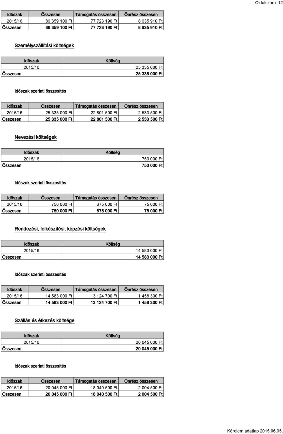 750 000 Ft 750 000 Ft Időszak szerinti összesítés Időszak Összesen Önrész 750 000 Ft 675 000 Ft 75 000 Ft Összesen 750 000 Ft 675 000 Ft 75 000 Ft Rendezési, felkészítési, képzési költségek Összesen