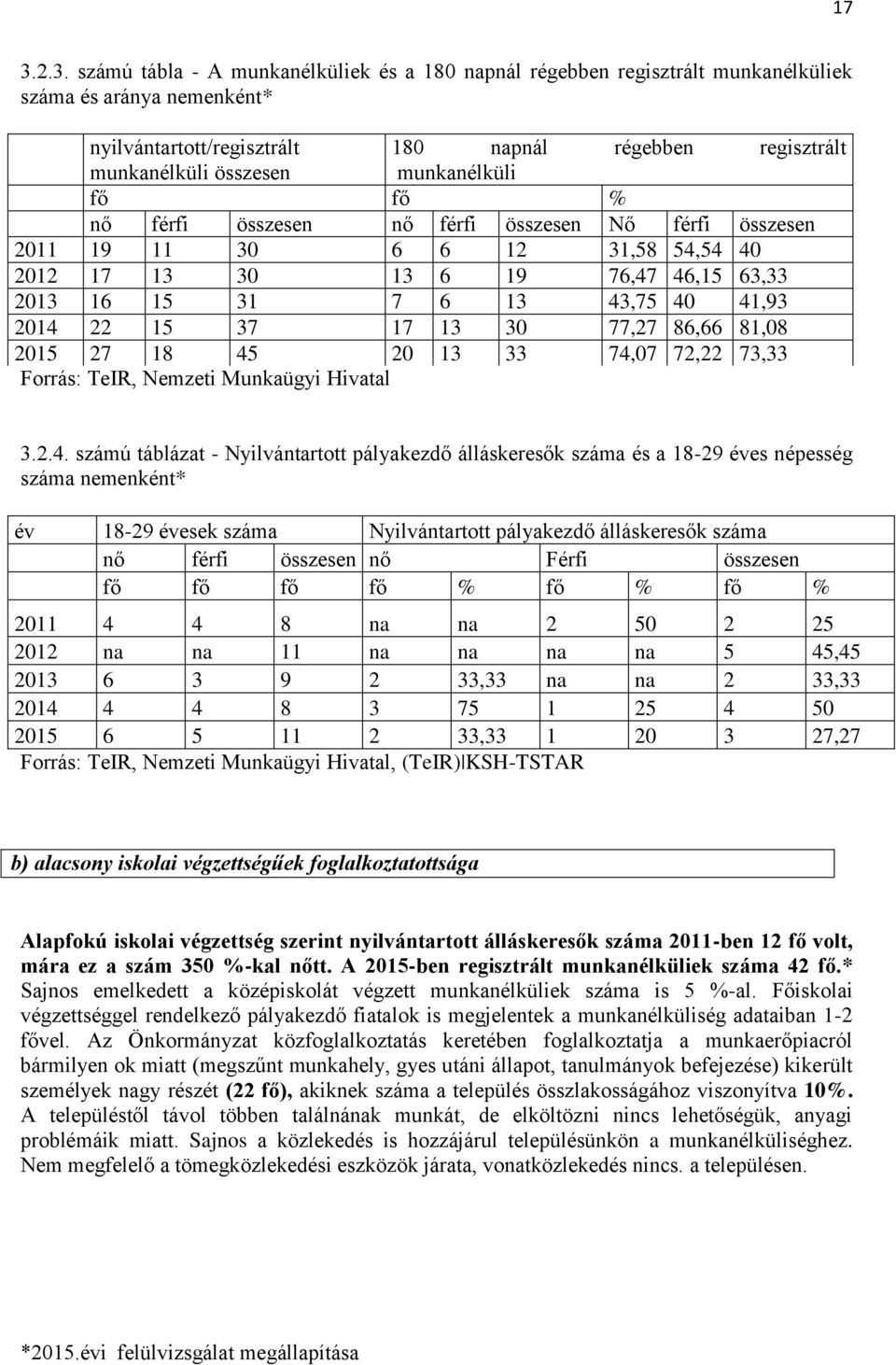 2014 22 15 37 17 13 30 77,27 86,66 81,08 2015 27 18 45 20 13 33 74,07 72,22 73,33 Forrás: TeIR, Nemzeti Munkaügyi Hivatal 3.2.4. számú táblázat - Nyilvántartott pályakezdő álláskeresők száma és a