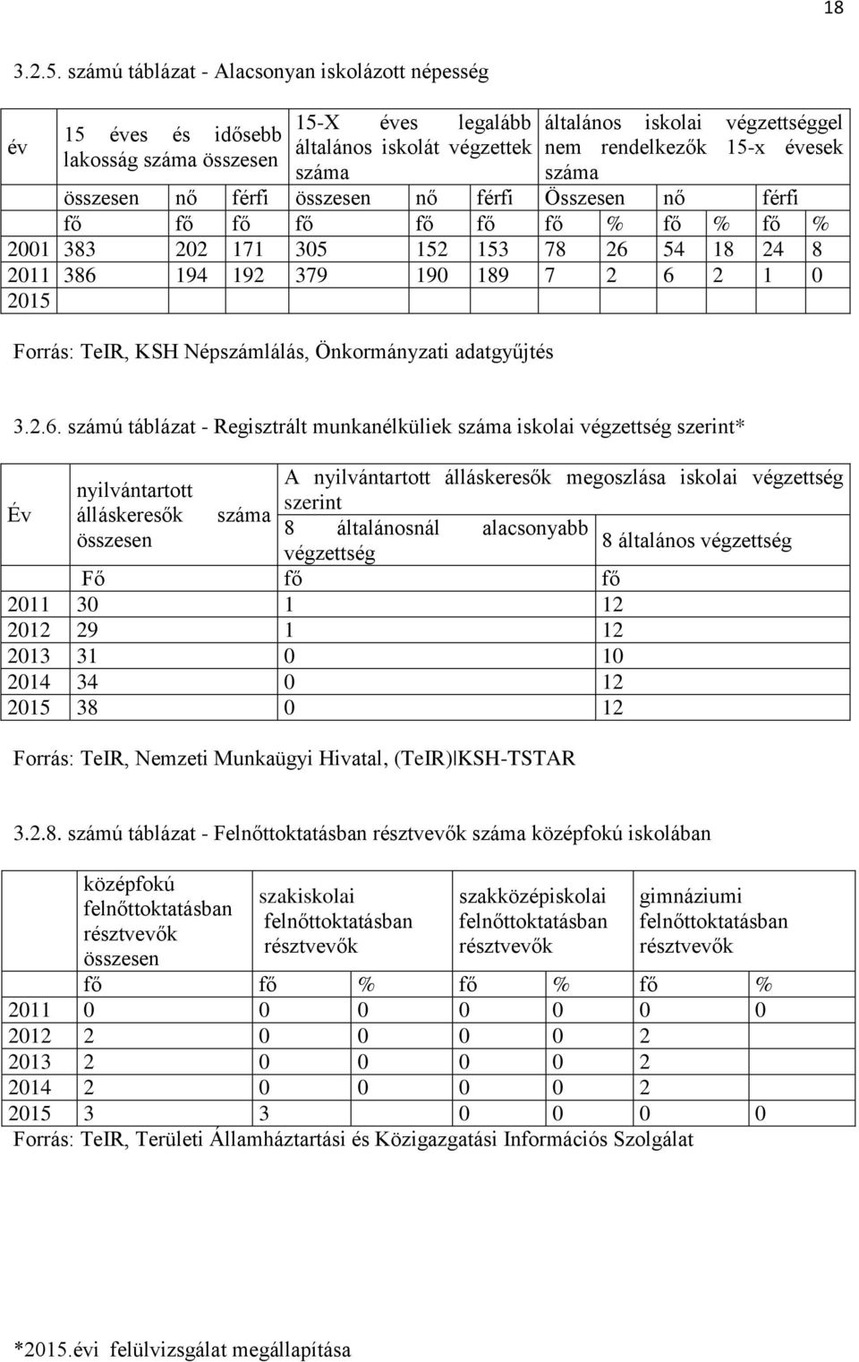 évesek száma összesen nő férfi összesen nő férfi Összesen nő férfi fő fő fő fő fő fő fő % fő % fő % 2001 383 202 171 305 152 153 78 26 54 18 24 8 2011 386 194 192 379 190 189 7 2 6 2 1 0 2015 Forrás: