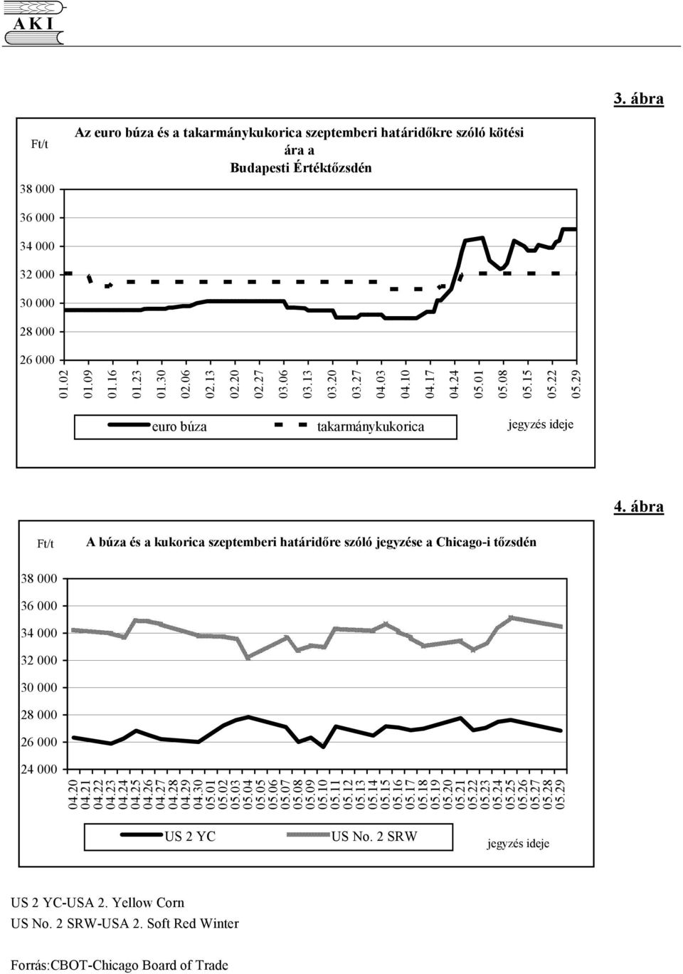 ábra A búza és a kukorica szeptemberi határidıre szóló jegyzése a Chicago-i tızsdén 38 36 34 32 3 28 26 24 4.2 4.21 4.22 4.23 4.24 4.25 4.26 4.27 4.28 4.29 4.3 5.1 5.2 5.3 5.4 5.