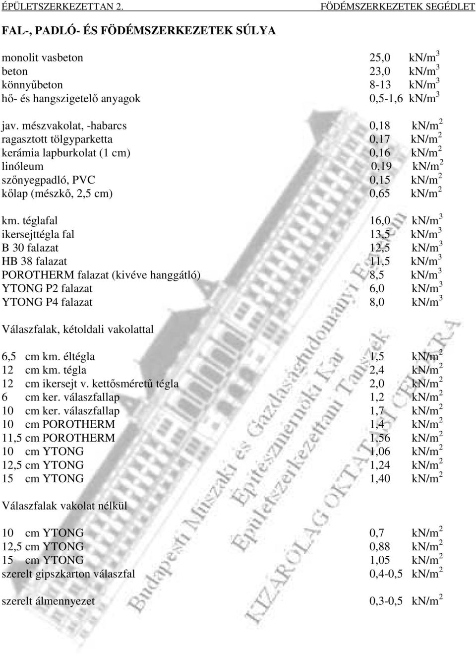 téglafal 16,0 kn/m 3 ikersejttégla fal 13,5 kn/m 3 B 30 falazat 12,5 kn/m 3 HB 38 falazat 11,5 kn/m 3 POROTHERM falazat (kivéve hanggátló) 8,5 kn/m 3 YTONG P2 falazat 6,0 kn/m 3 YTONG P4 falazat 8,0