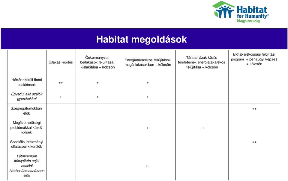 + kölcsön Háttér nélküli fiatal családosok Egyedül álló szülők gyerekekkel ++ + + Their joy + + + Szegregátumokban élők ++