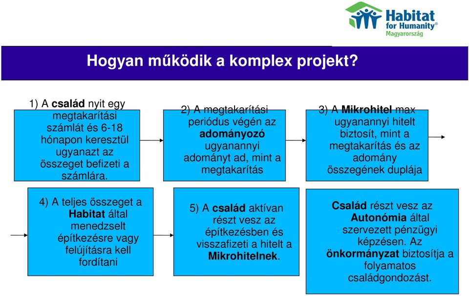 ad, mint a megtakarítás 5) A család aktívan részt vesz az építkezésben és visszafizeti a hitelt a Mikrohitelnek.