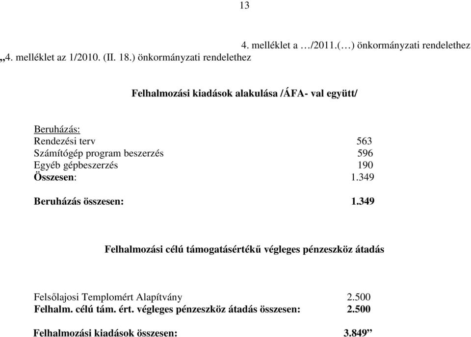 program beszerzés 596 Egyéb gépbeszerzés 190 Összesen: 1.349 Beruházás összesen: 1.