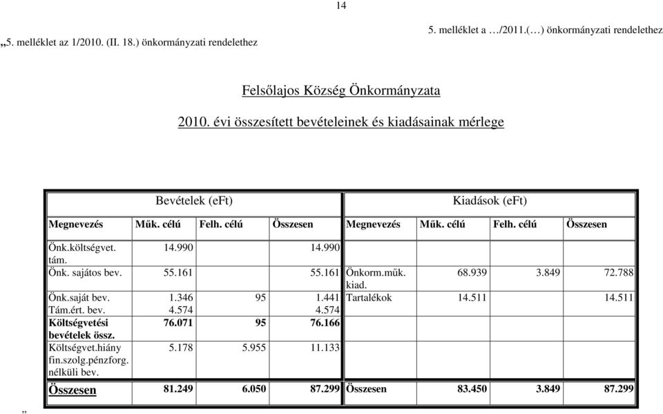 költségvet. 14.990 14.990 tám. Önk. sajátos bev. 55.161 55.161 Önkorm.mők. 68.939 3.849 72.788 kiad. Önk.saját bev. 1.346 95 1.441 Tartalékok 14.511 14.511 Tám.ért. bev. 4.