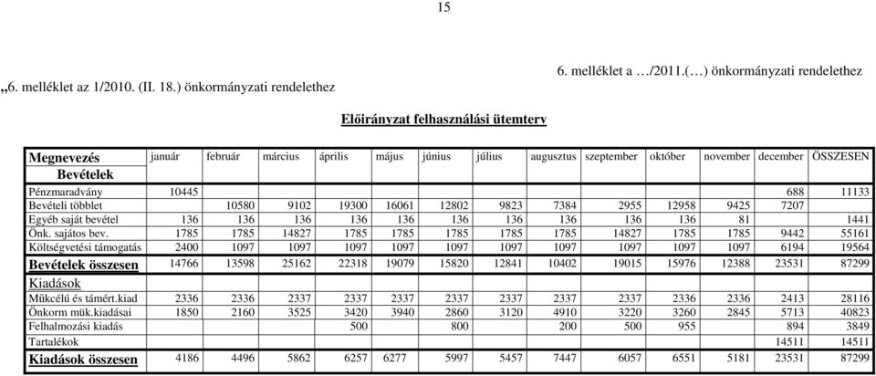 Pénzmaradvány 10445 688 11133 Bevételi többlet 10580 9102 19300 16061 12802 9823 7384 2955 12958 9425 7207 Egyéb saját bevétel 136 136 136 136 136 136 136 136 136 136 81 1441 Önk. sajátos bev.