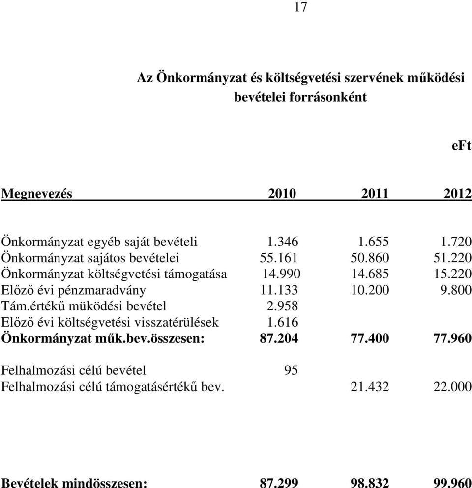 220 Elızı évi pénzmaradvány 11.133 10.200 9.800 Tám.értékő müködési bevétel 2.958 Elızı évi költségvetési visszatérülések 1.