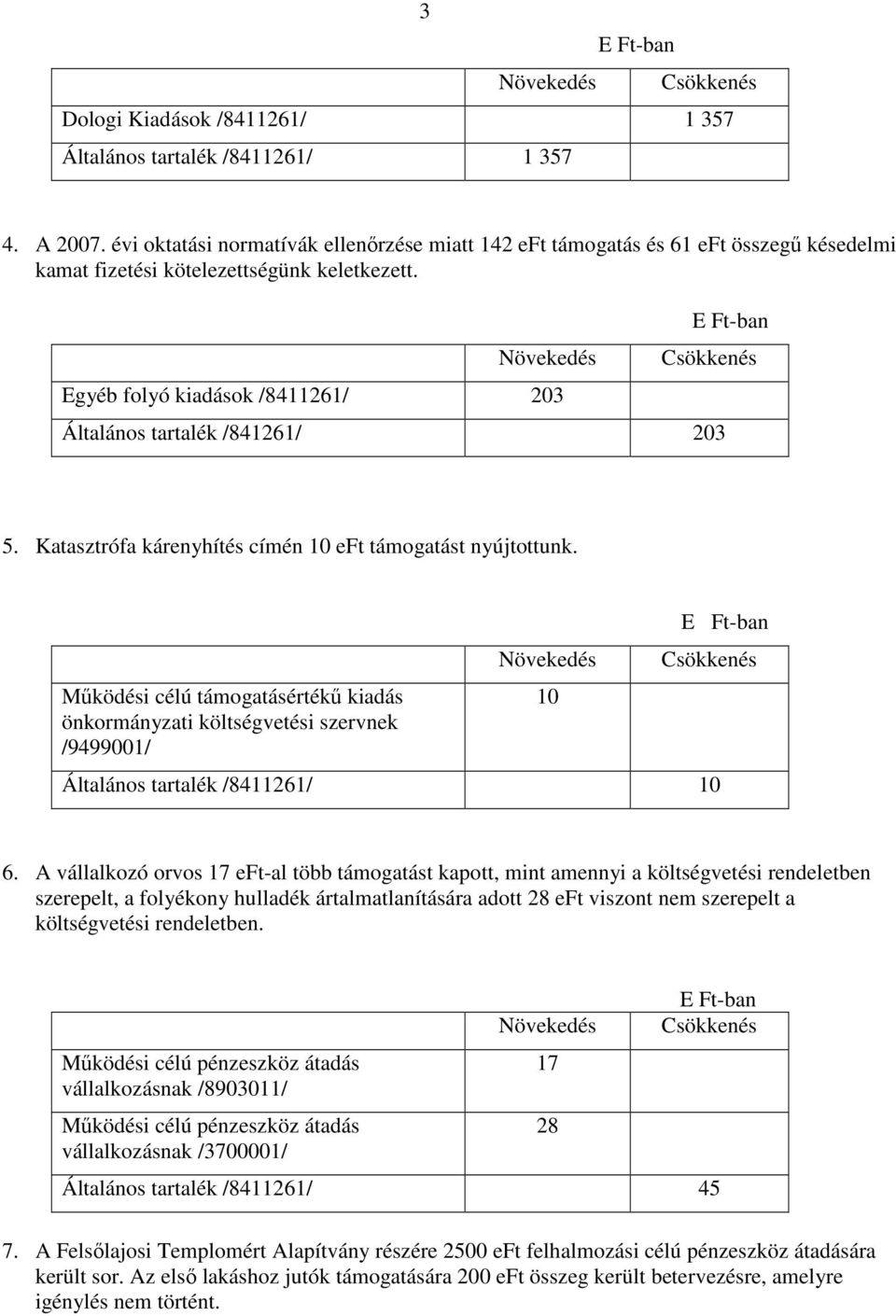 Egyéb folyó kiadások /8411261/ 203 Általános tartalék /841261/ 203 5. Katasztrófa kárenyhítés címén 10 eft támogatást nyújtottunk.