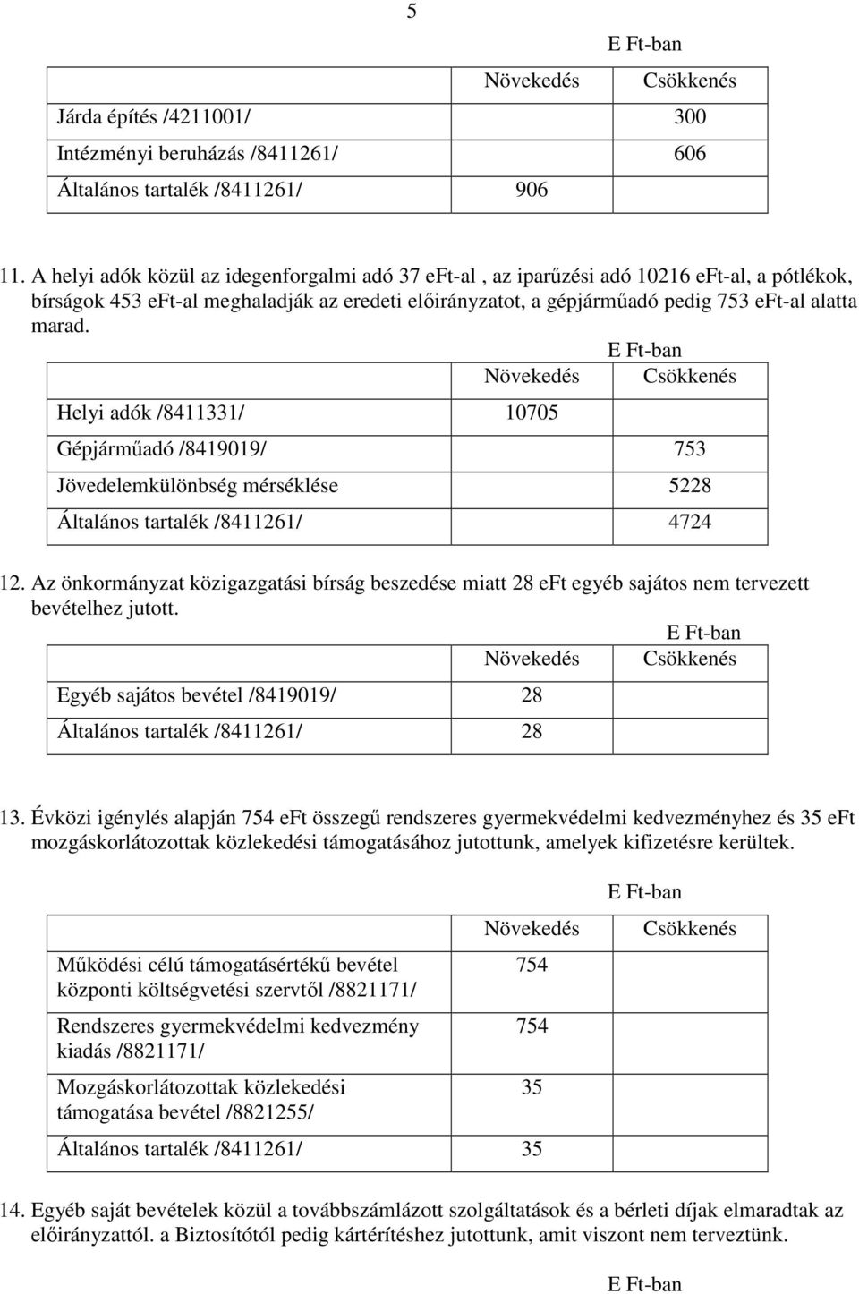 Helyi adók /8411331/ 10705 Gépjármőadó /8419019/ 753 Jövedelemkülönbség mérséklése 5228 Általános tartalék /8411261/ 4724 12.