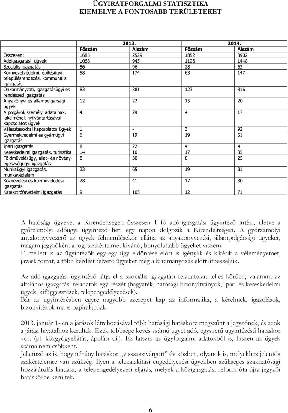 kommunális igazgatás Önkormányzati, igazgatásügyi és 83 381 123 816 rendészeti igazgatás Anyakönyvi és állampolgársági 12 22 15 20 ügyek A polgárok személyi adatainak, 4 29 4 17 lakcímének