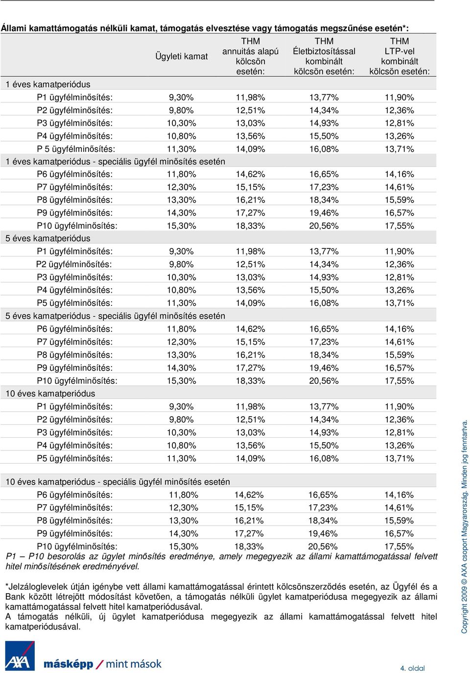 ügyfélminısítés: 11,30% 14,09% 16,08% 13,71% 1 éves kamatperiódus - speciális ügyfél minısítés esetén P6 ügyfélminısítés: 11,80% 14,62% 16,65% 14,16% P7 ügyfélminısítés: 12,30% 15,15% 17,23% 14,61%