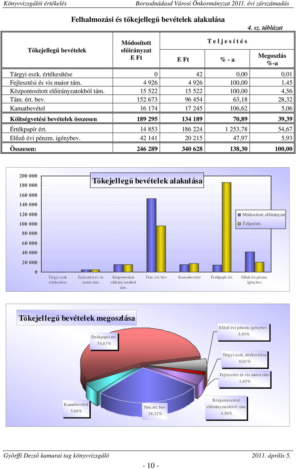 152 673 96 454 63,18 28,32 Kamatbevétel 16 174 17 245 106,62 5,06 Költségvetési bevételek összesen 189 295 134 189 70,89 39,39 Értékpapír ért. 14 853 186 224 1 253,78 54,67 Előző évi pénzm. igénybev.