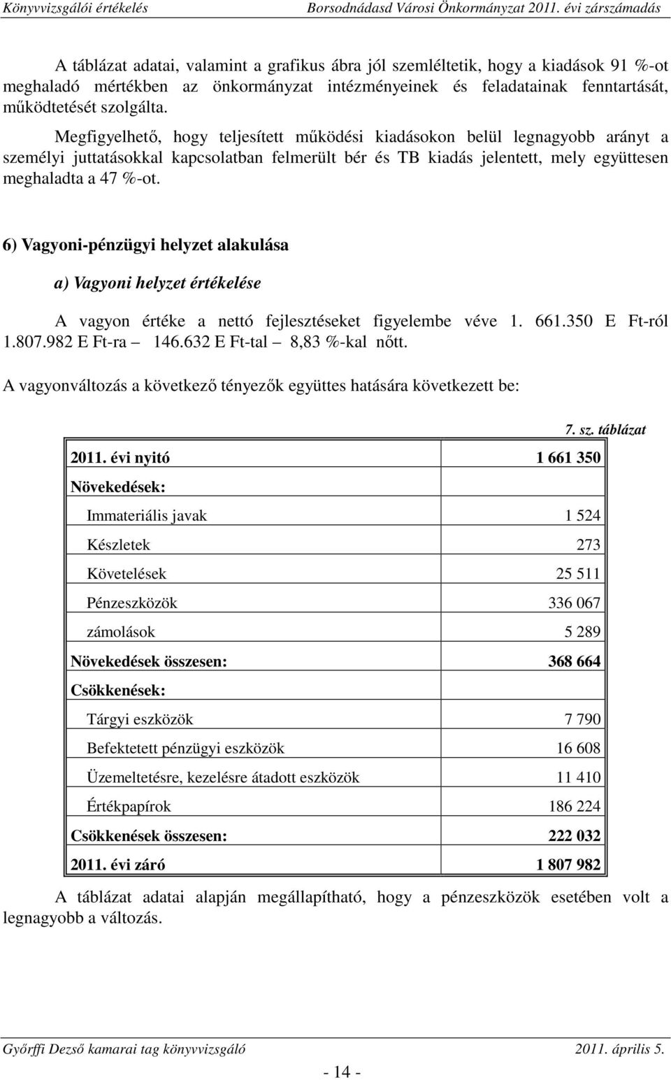 6) Vagyoni-pénzügyi helyzet alakulása a) Vagyoni helyzet értékelése A vagyon értéke a nettó fejlesztéseket figyelembe véve 1. 661.350 -ról 1.807.982 -ra 146.632 -tal 8,83 %-kal nőtt.