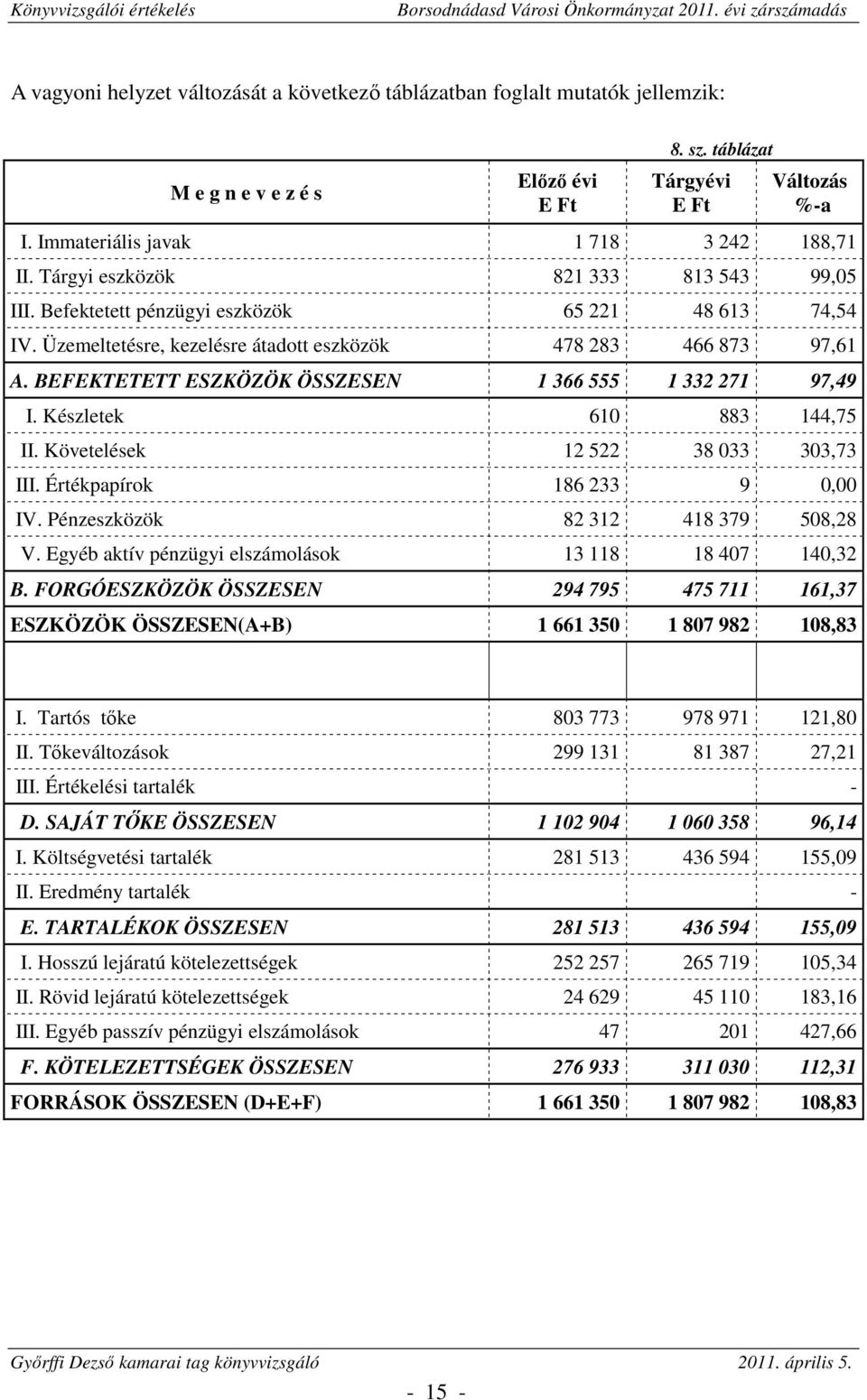 BEFEKTETETT ESZKÖZÖK ÖSSZESEN 1 366 555 1 332 271 97,49 I. Készletek 610 883 144,75 II. Követelések 12 522 38 033 303,73 III. Értékpapírok 186 233 9 0,00 IV. Pénzeszközök 82 312 418 379 508,28 V.