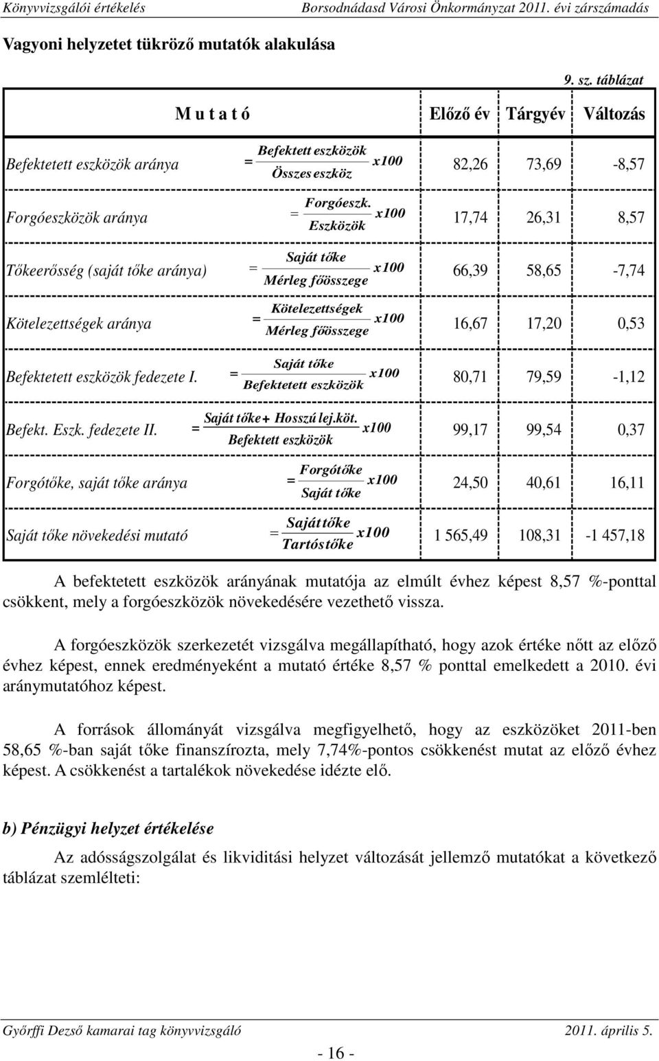 aránya 16,67 17,20 0,53 Saját tőke Befektetett eszközök fedezete I. = x100 80,71 79,59-1,12 Befektetett eszközök Saját tőke+ Hosszú lej.köt. Befekt. Eszk. fedezete II.