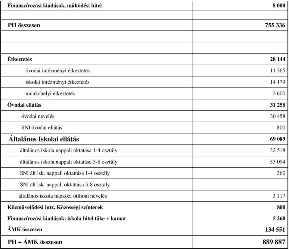 518 általános iskola nappali oktatása 5-8 osztály 33 094 SNI ált isk. nappali oktattása 1-4 osztály 360 SNI ált isk.