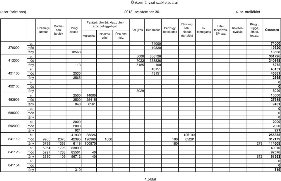 támogatás Kölcsönnyújtás Hiteltörlesztés, ÉP vás. Összesen er. 74000 74000 mód 19320 19320 tény 18568 18568 er. 5000 356726 361726 mód 7022 333826 340848 tény -13 5185 100 5272 er.