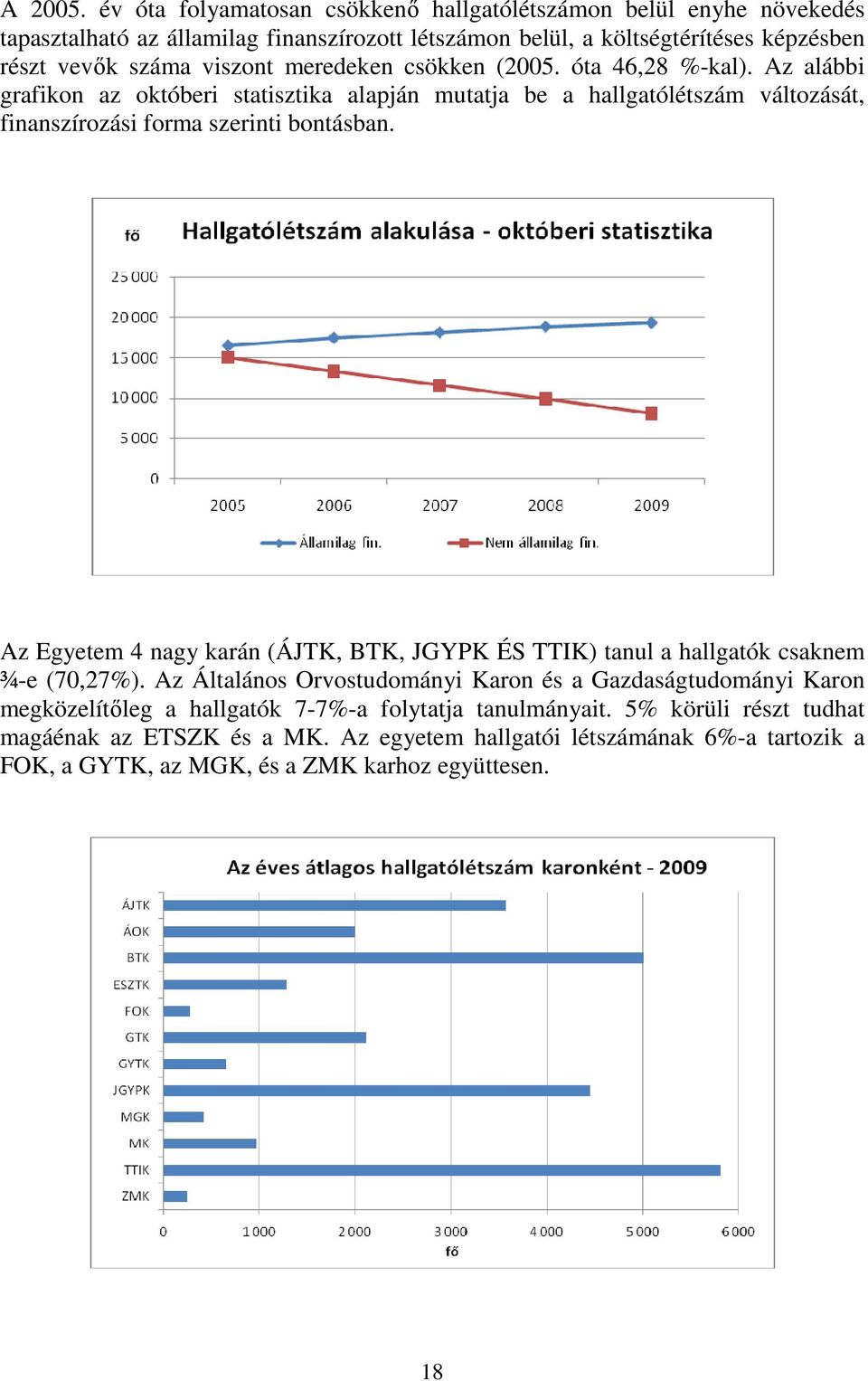 meredeken csökken (2005. óta 46,28 %-kal). Az alábbi grafikon az októberi statisztika alapján mutatja be a hallgatólétszám változását, finanszírozási forma szerinti bontásban.