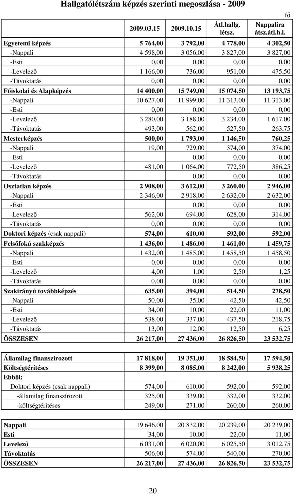 999,00 11 313,00 11 313,00 -Esti 0,00 0,00 0,00 0,00 -Levelező 3 280,00 3 188,00 3 234,00 1 617,00 -Távoktatás 493,00 562,00 527,50 263,75 Mesterképzés 500,00 1 793,00 1 146,50 760,25 -Nappali 19,00