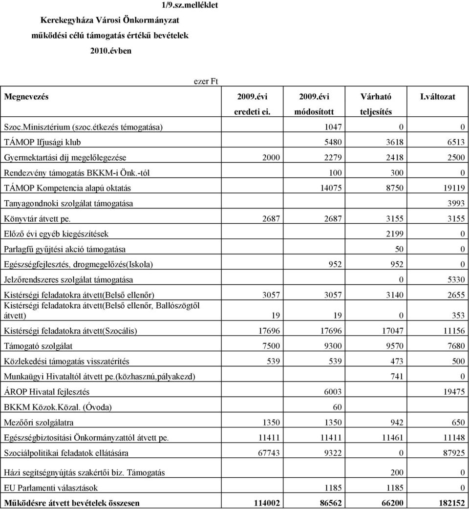 -tól 100 300 0 TÁMOP Kompetencia alapú oktatás 14075 8750 19119 Tanyagondnoki szolgálat támogatása 3993 Könyvtár átvett pe.