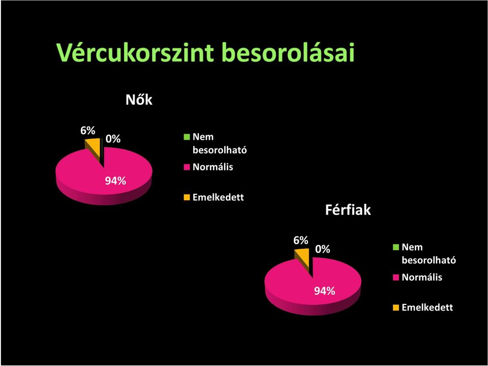 Emelkedett Férfiak 6% 0%