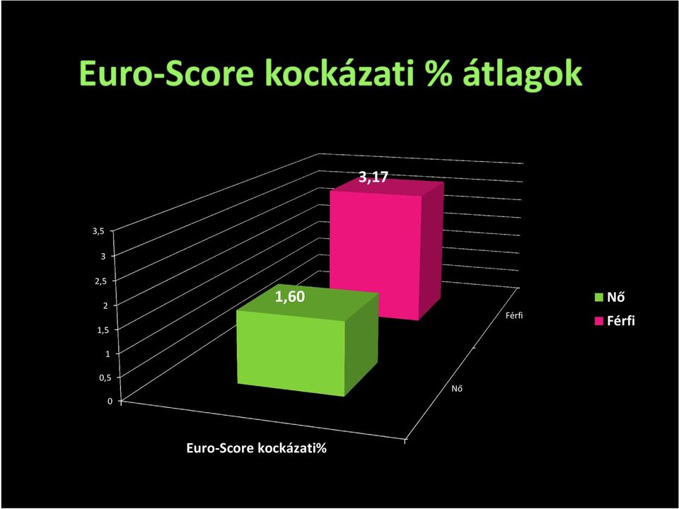 Férfi 1 0,5 0 Nő