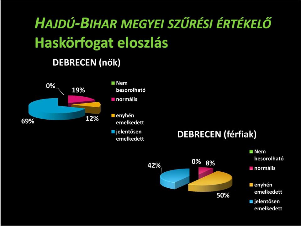 DEBRECEN (férfiak) 42% 0% 8% Nem besorolható